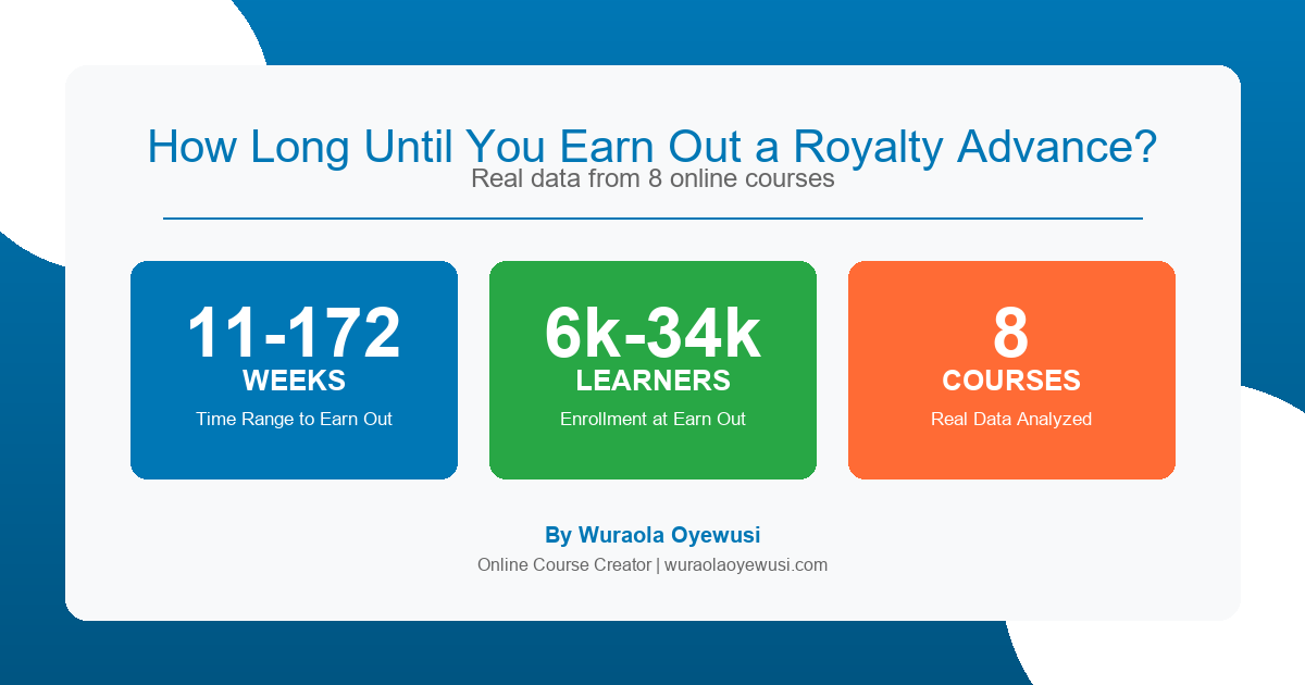 Infographic showing royalty advance earning data: 11-172 weeks time range, 6k-34k learners, 8 courses analyzed